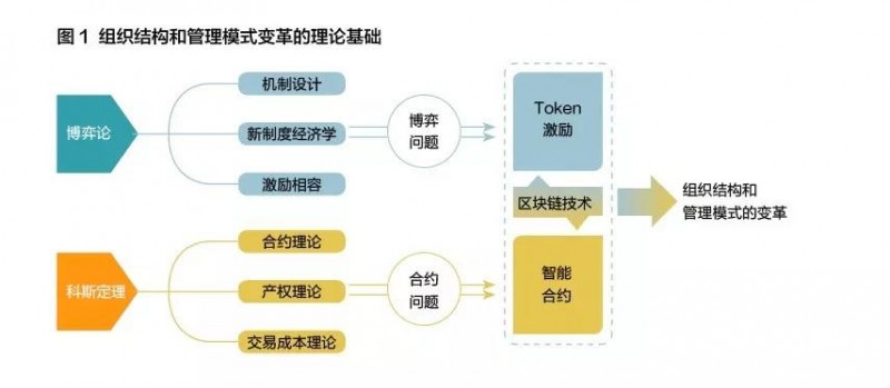 区块链重塑组织：激励，分权，自主治理