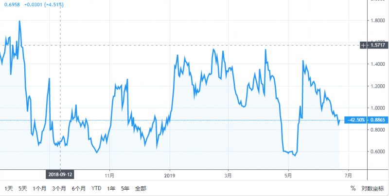 陈楚初：BTC价位持续上涨，多空比却一直在下降？