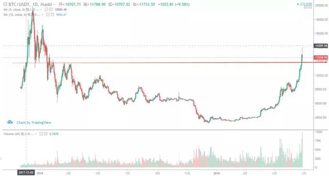 BTC回调，主流币血流成河