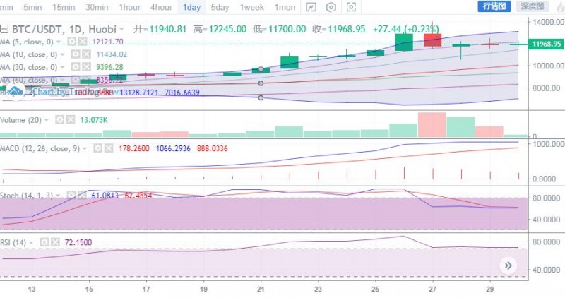 BTC休养生息静止旁观，LTC上行爆发引领主流币进入上行阶段