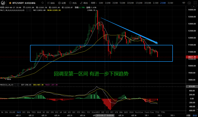 BTC行情走坏，1万美金关口能否守住？