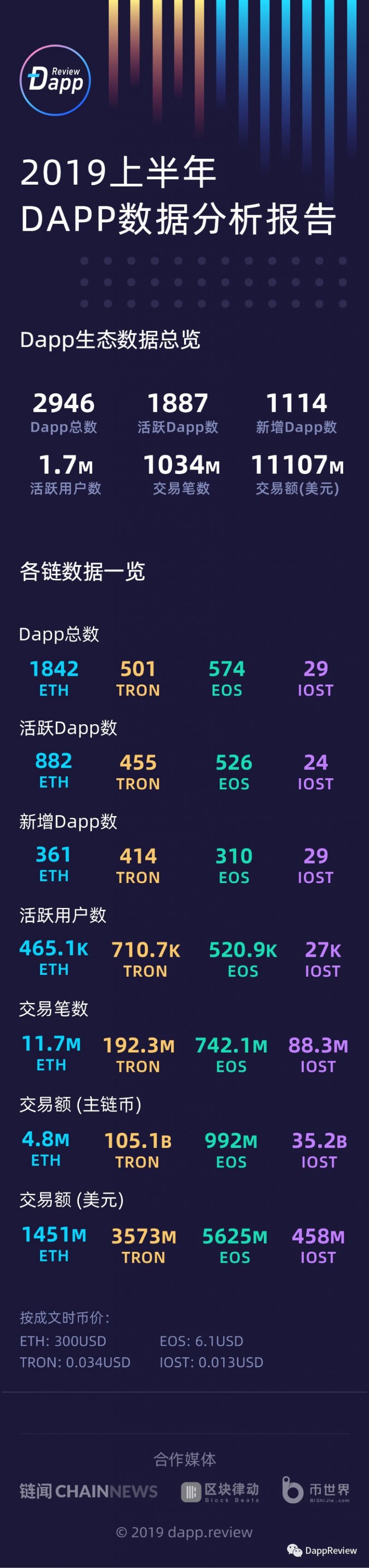 DappReview：2019上半年Dapp数据报告